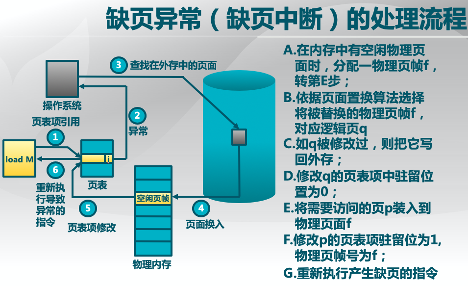 缺页异常