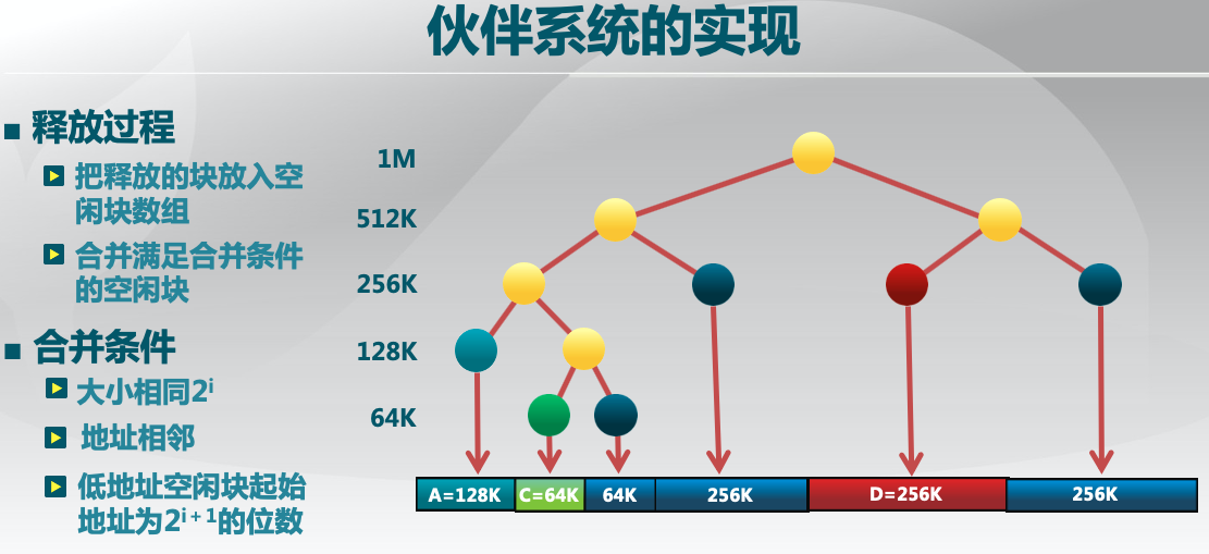 伙伴系统的回收合并