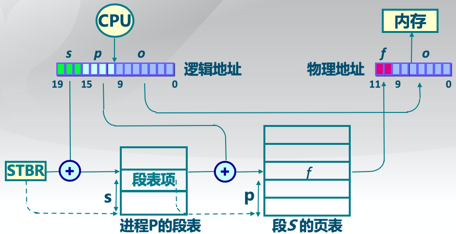 段页式