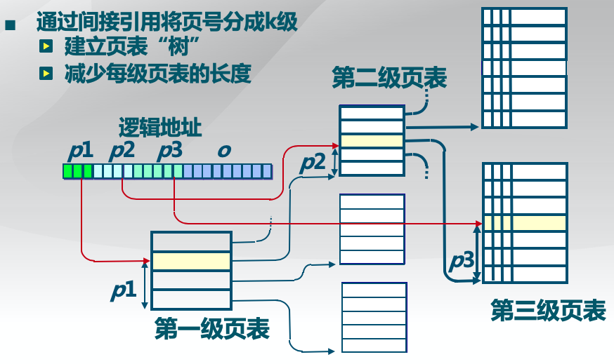 多级页表