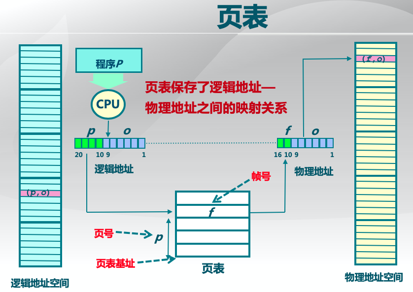 页表