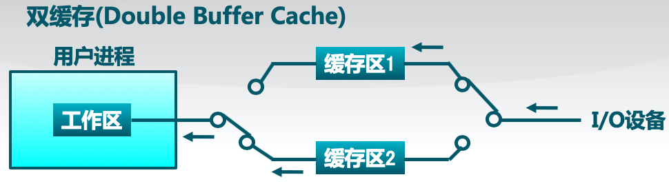 双缓存