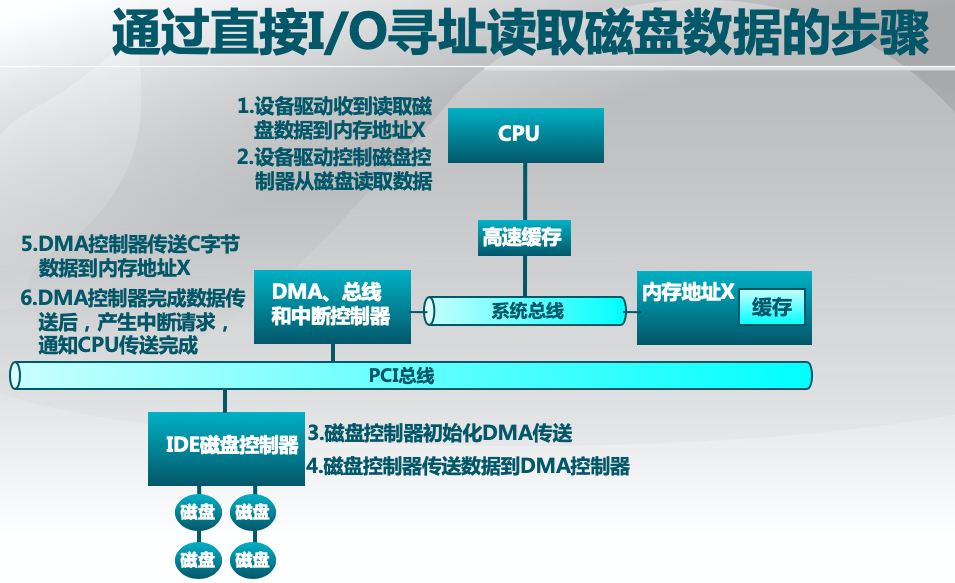 直接IO读取磁盘步骤