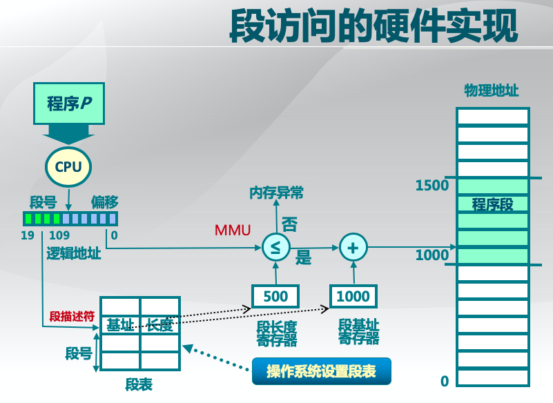 段访问的硬件实现