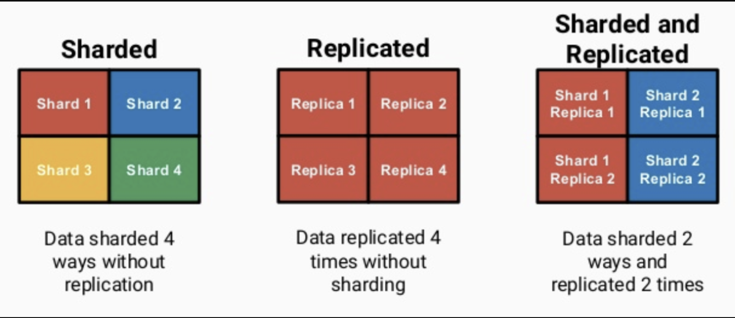 replication & shard