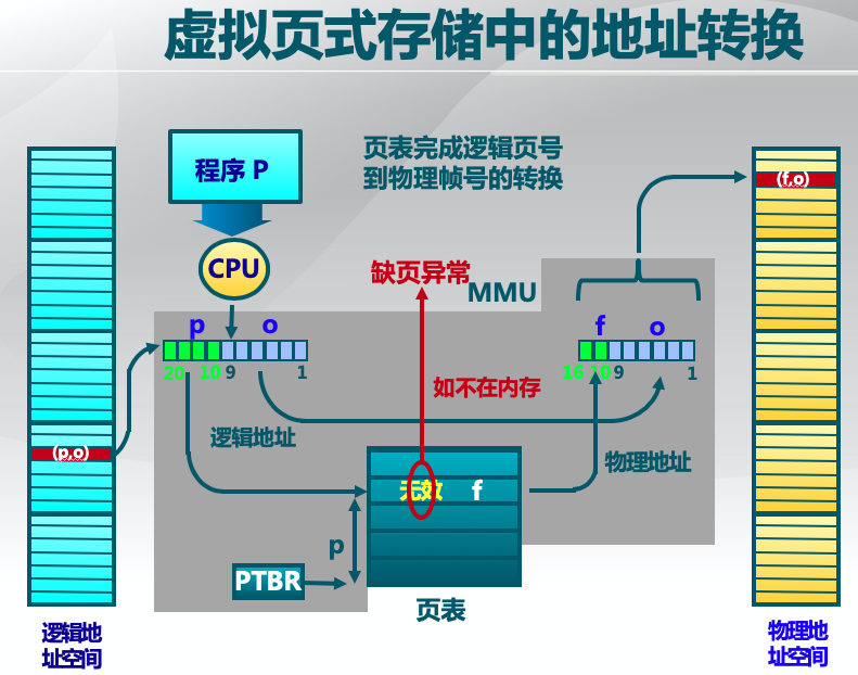 虚拟页式存储中地址转换