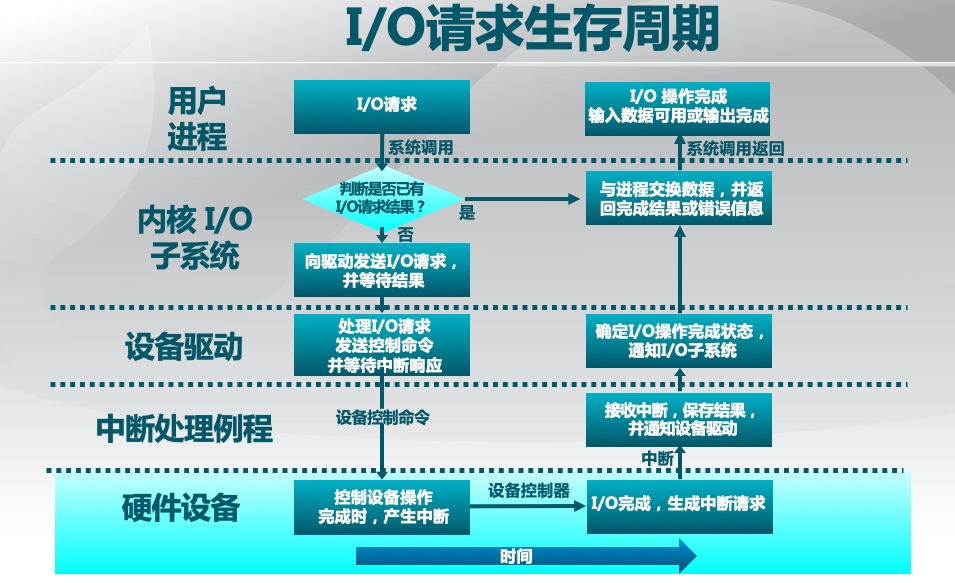 I/O请求生存周期