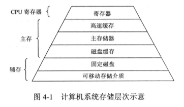 计算机系统存储层次