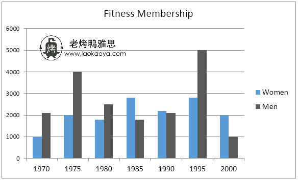 男女性健身会员数量-雅思写作柱状图bar chart-雅思小作文范文 male and female fitness membership
