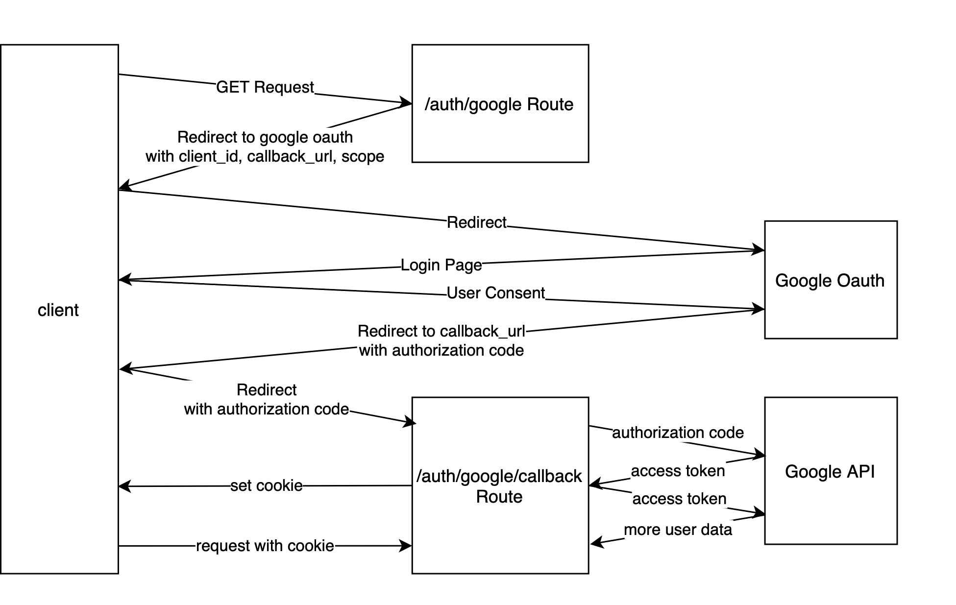 google oauth workflow.jpg