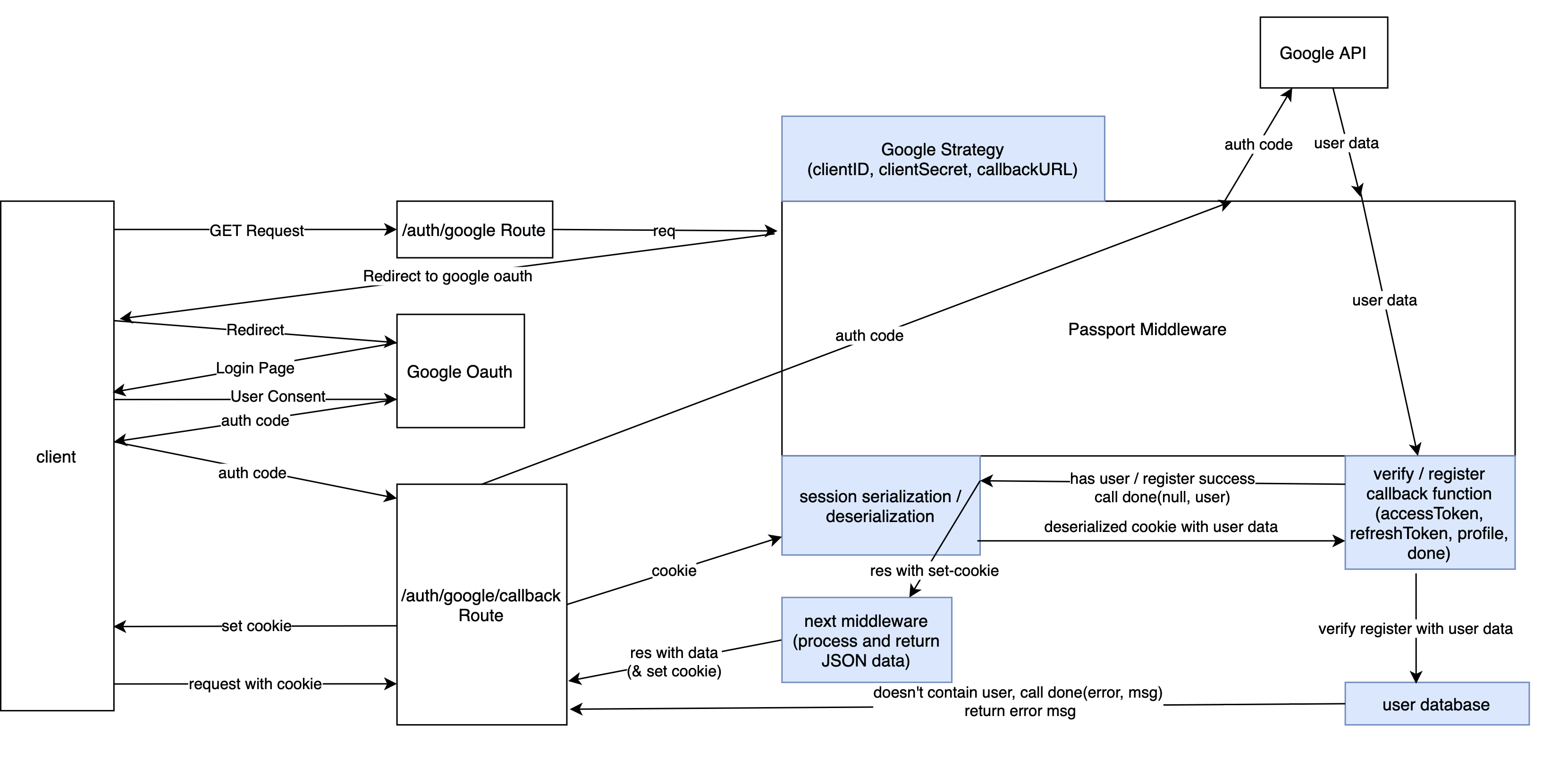 passportJS google oauth workflow.jpg