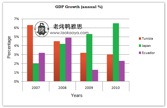 GDP增长率-雅思写作柱状图bar chart-雅思小作文范文 GDP growth per year