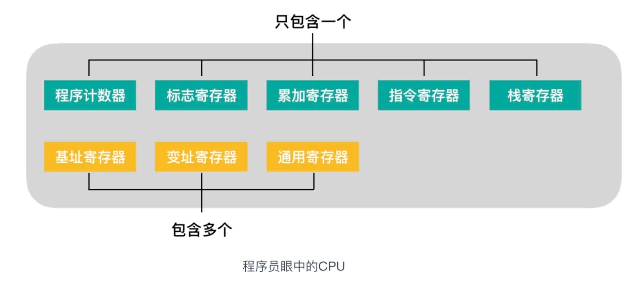CPU 寄存器