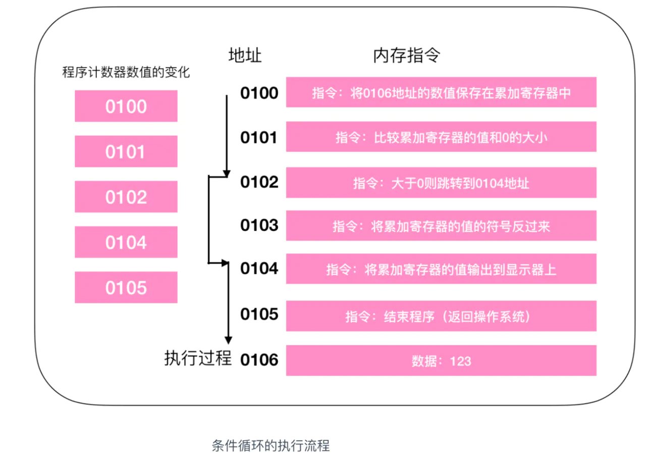 条件分支和循环机制