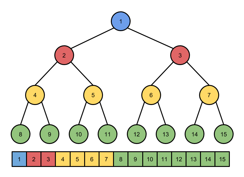 排序之堆排序与 JavaScript 实现