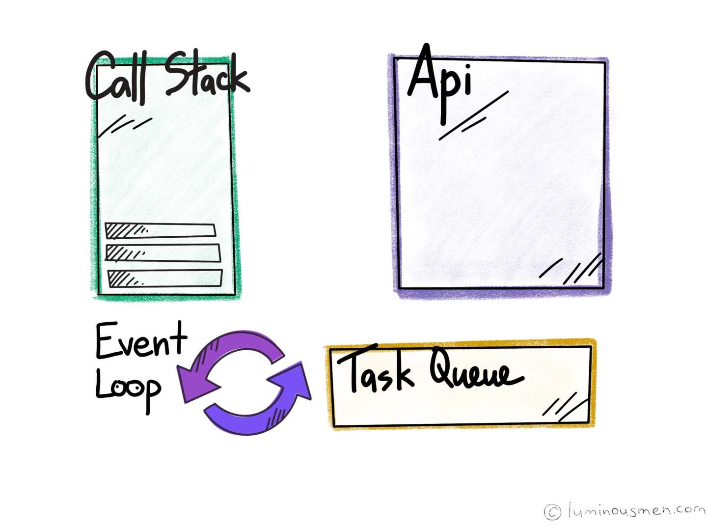 从同步编程到异步编程
