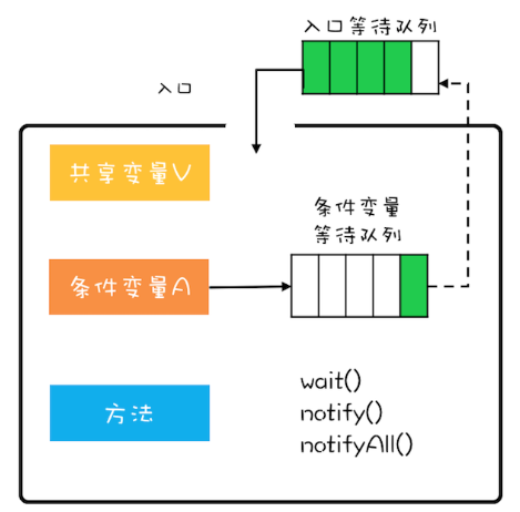 管程