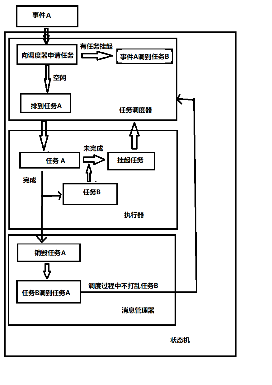 状态机逻辑