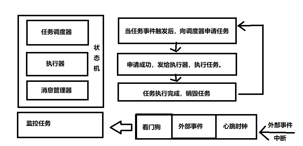 程序逻辑