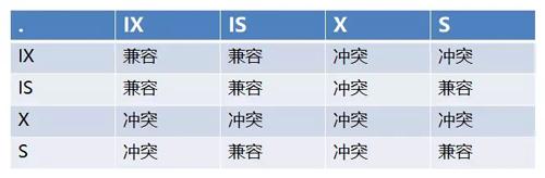 为什么开发人员必须要了解数据库锁？