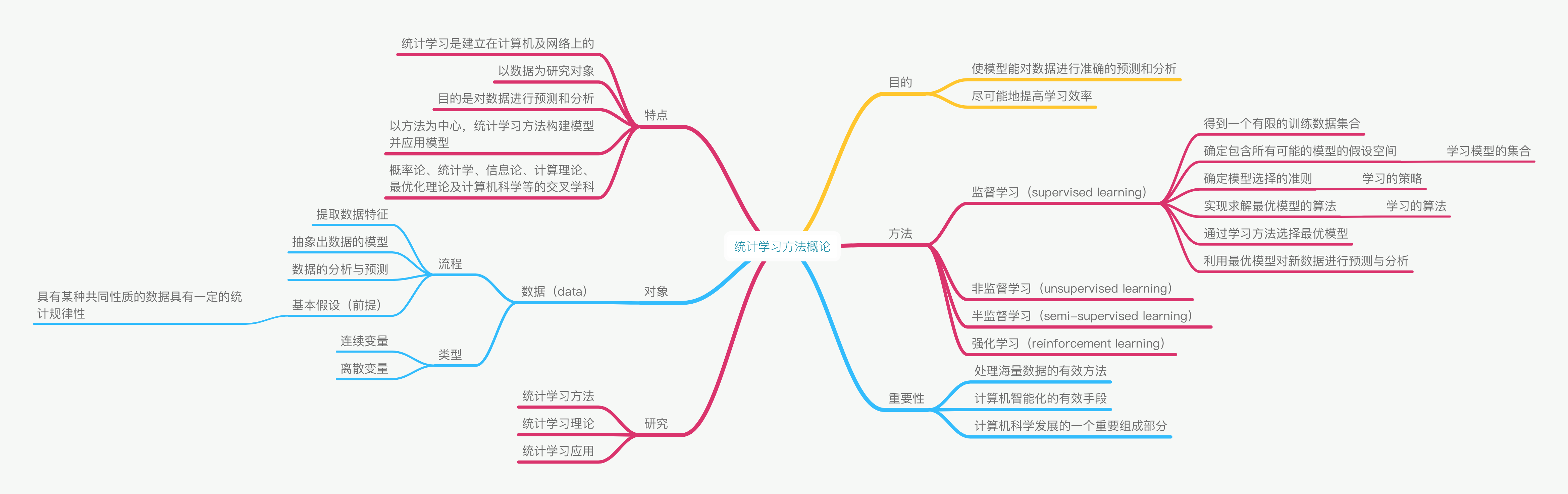 统计学习概论