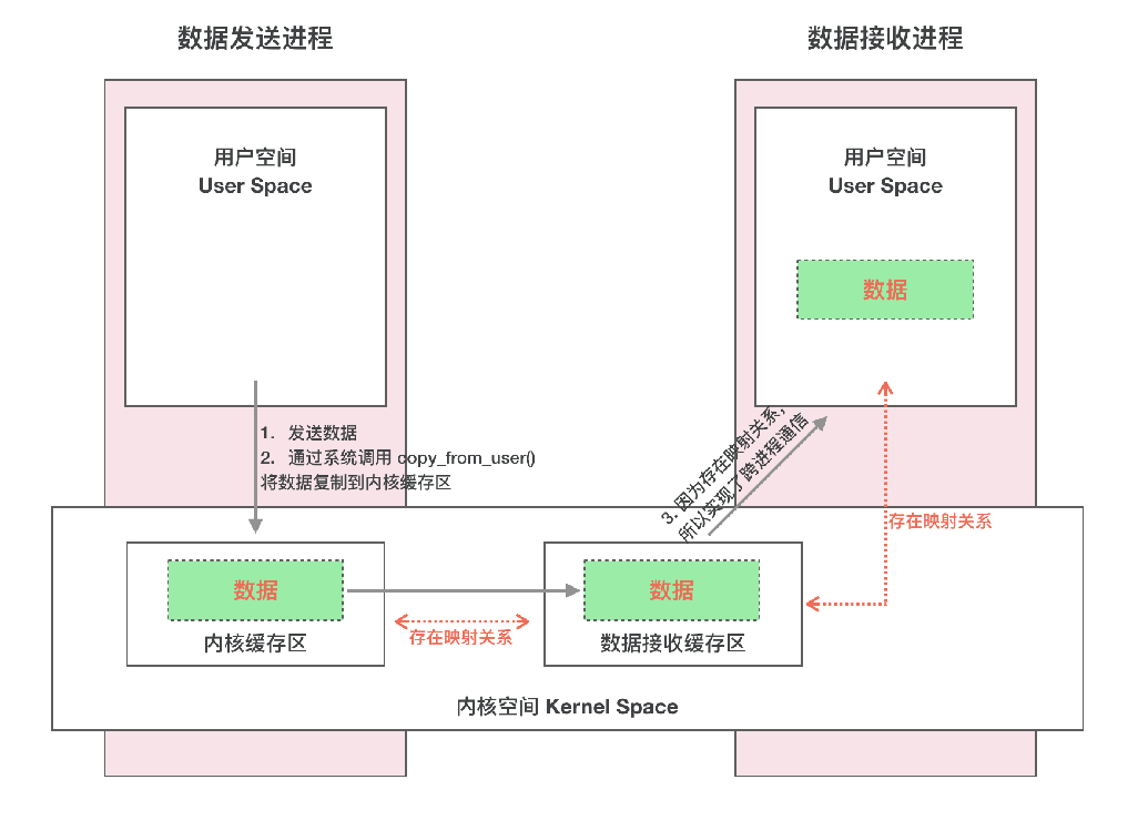 Binder 传输数据.png