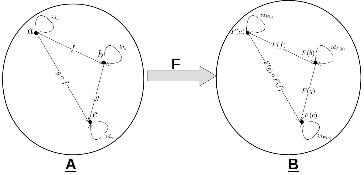 functor