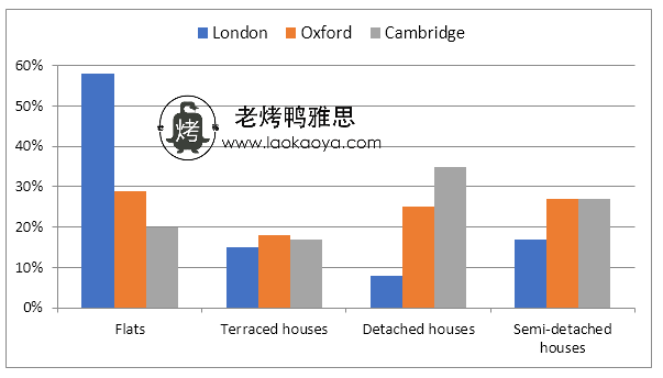 英国人房屋偏好-雅思写作柱状图bar chart-雅思小作文范文 housing preferences of UK people