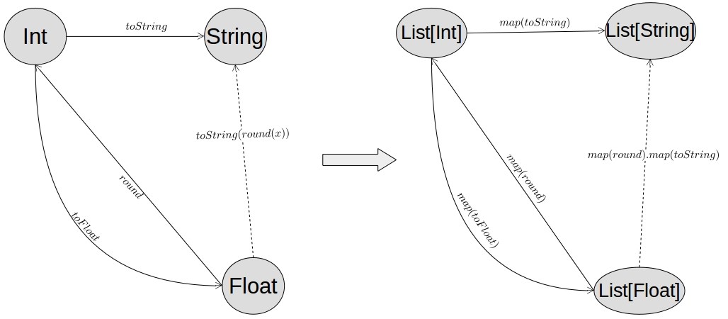 list functor