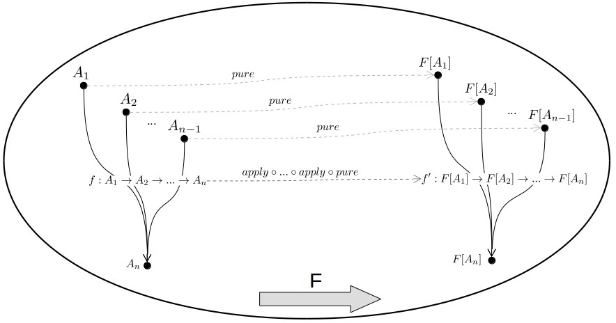 applicativefunctorhask