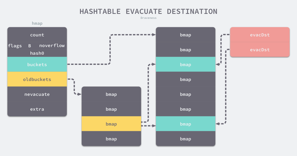 hashtable-evacuate-destination