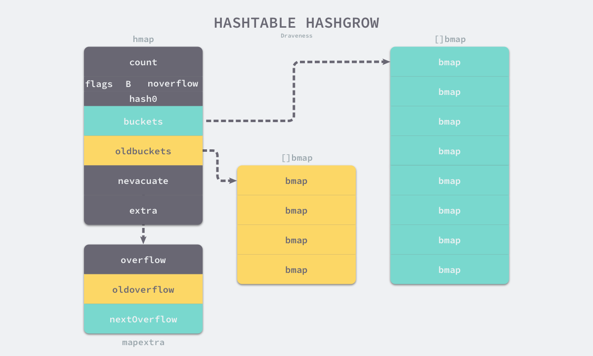 hashtable-hashgrow