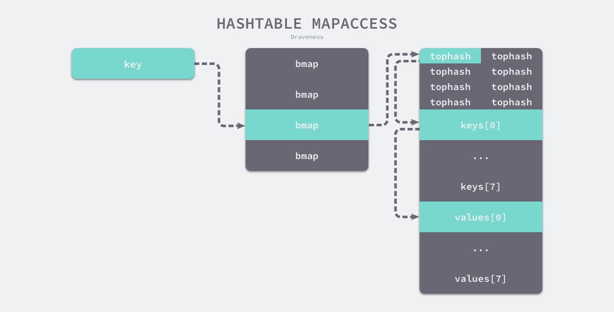hashtable-mapaccess