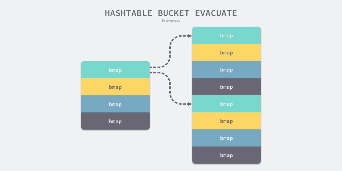 hashtable-bucket-evacuate