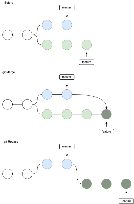 git rebase与git merge from stackoverflow