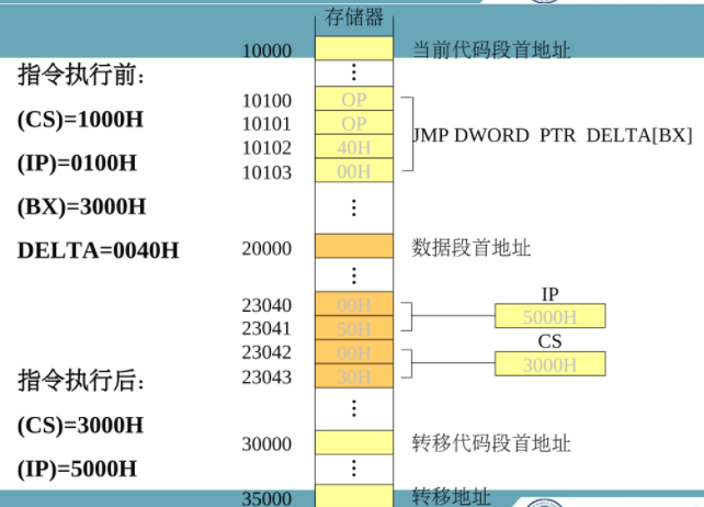 段间间接寻址方式.png