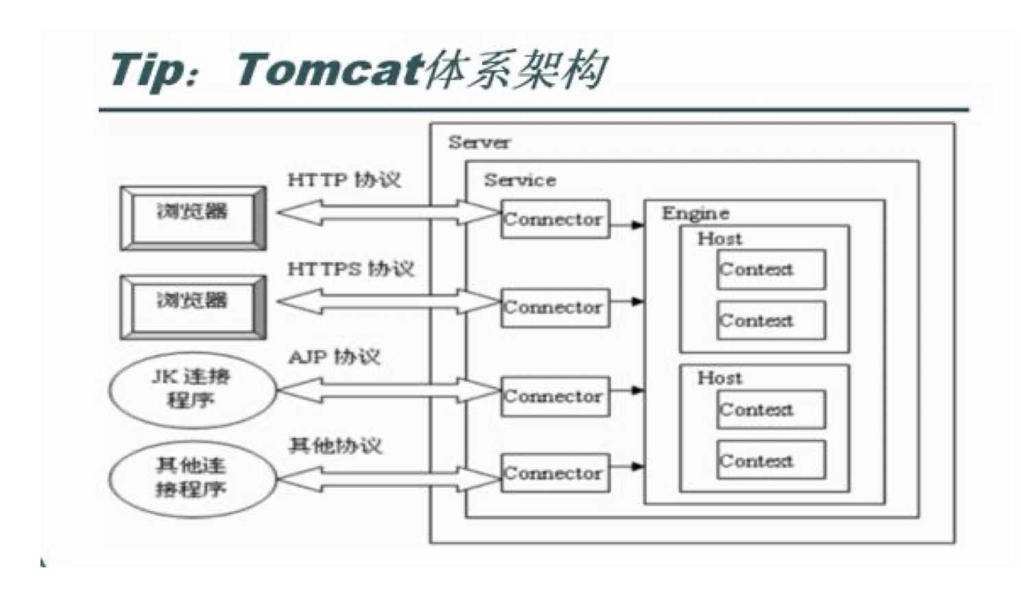 tomcat架构图