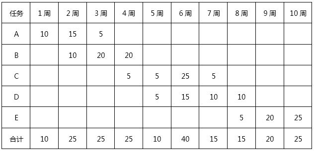 表1 成本预算表（单位：万元）