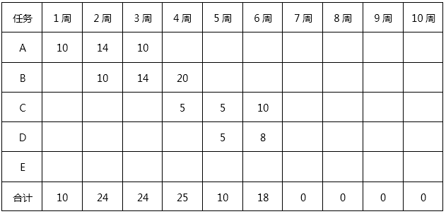 表2 实际发生成本表（单位：万元）