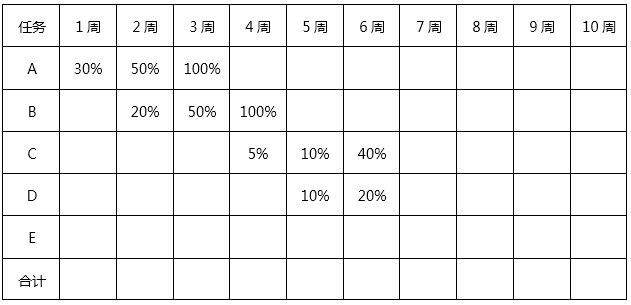 表3 任务完成百分比