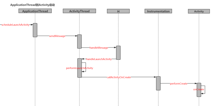 ApplicationThread到Activity阶段.png