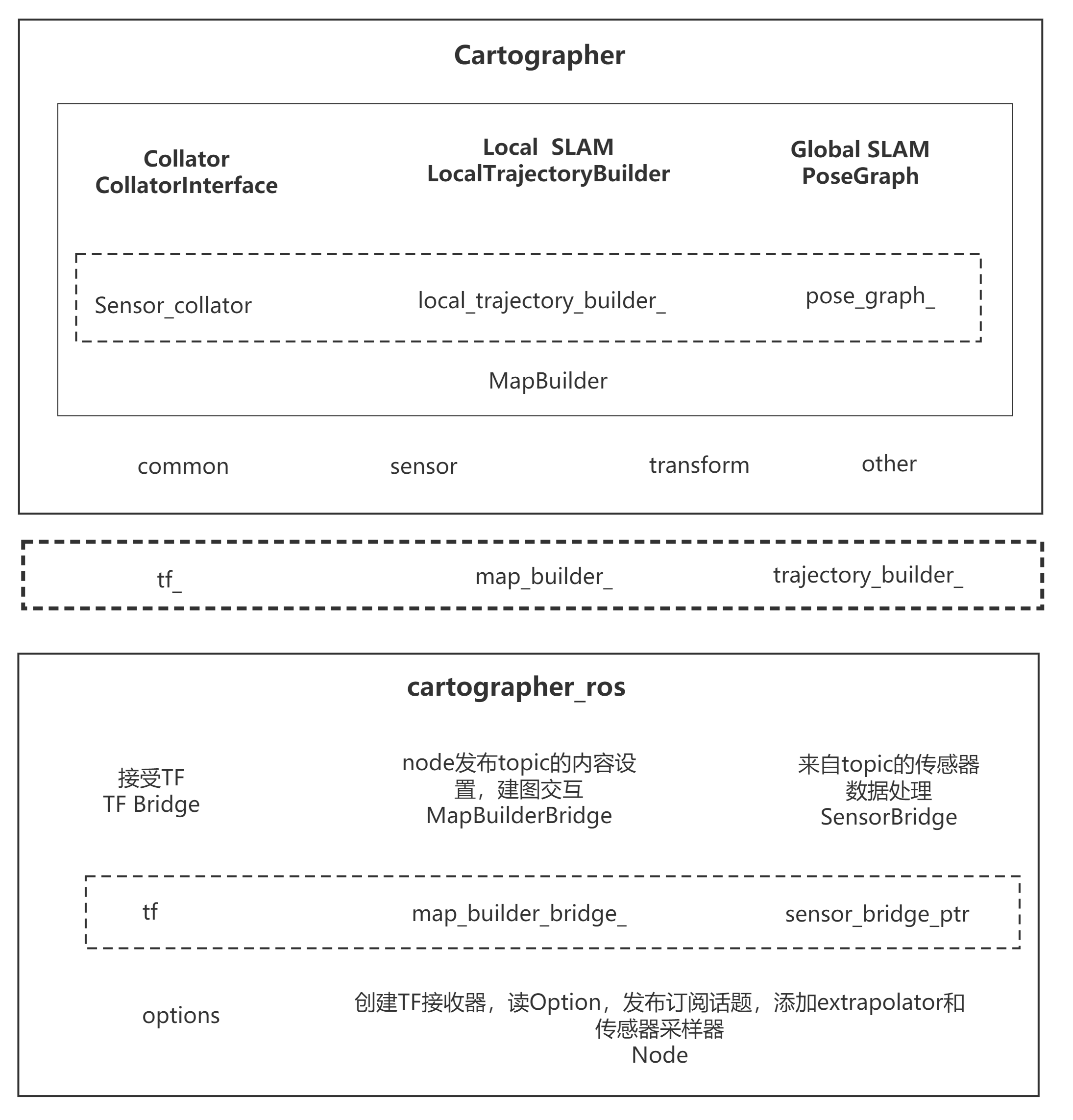 Cartographer源码架构图