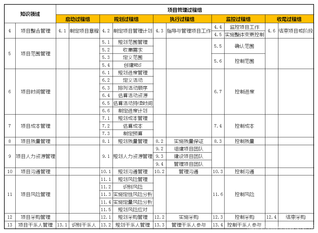 项目管理过程组与知识领域