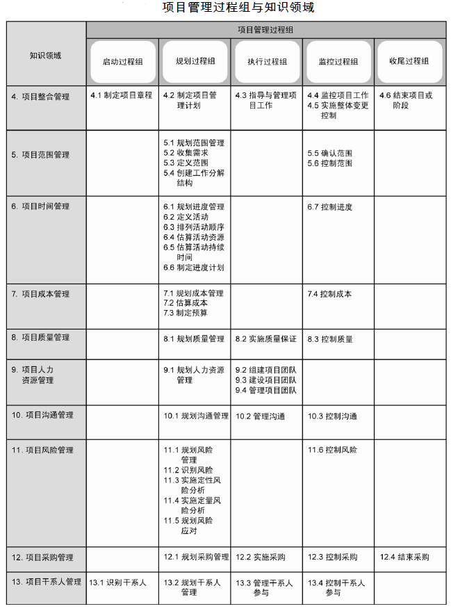 项目管理过程组与知识领域