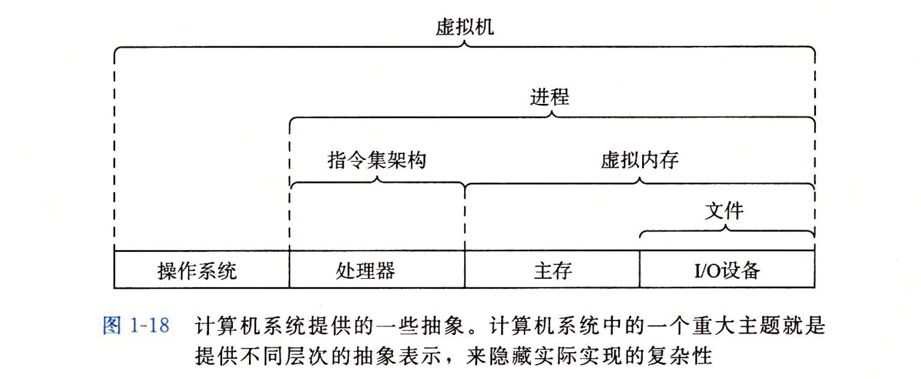 4计算机系统的抽象