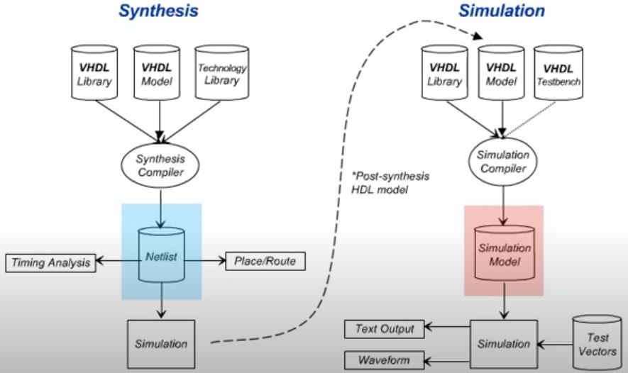 Synthesis and Simulation Flows