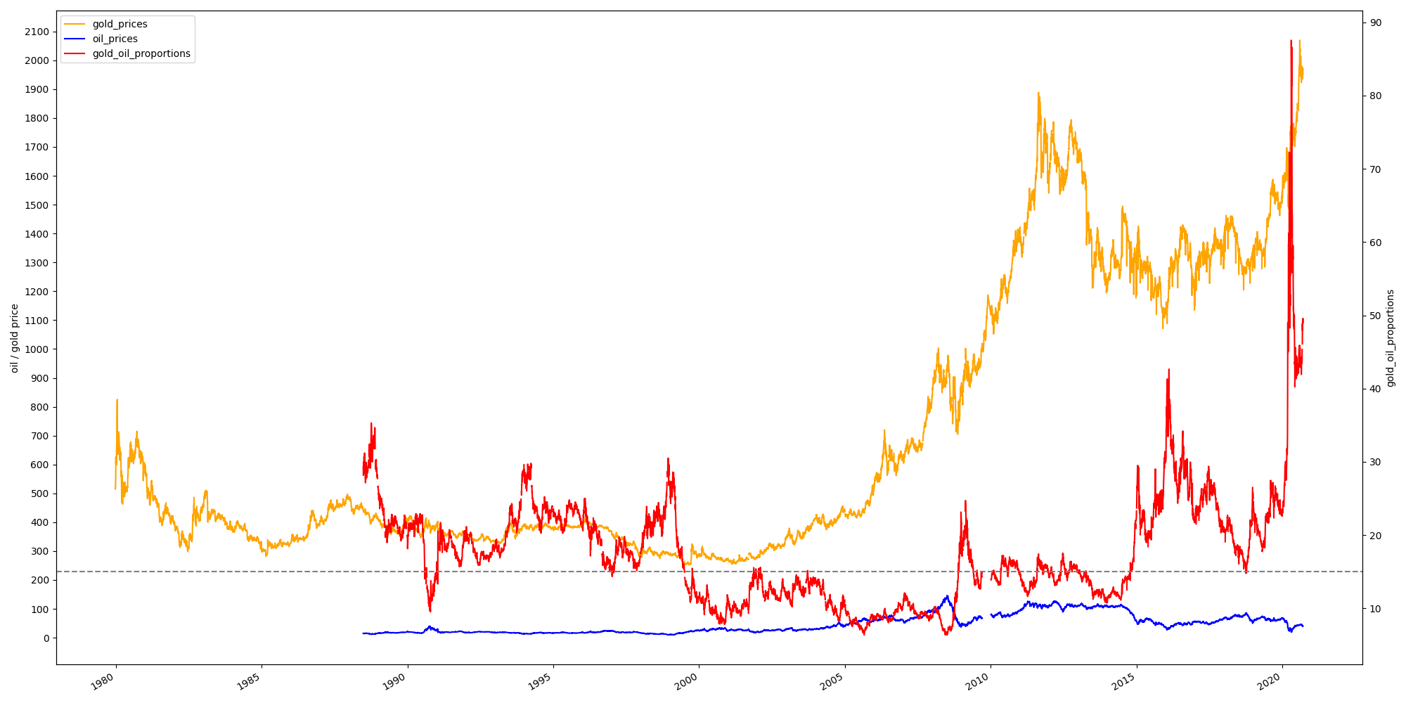 跑数据看一下，黄金价格和原油价格正相关吗？