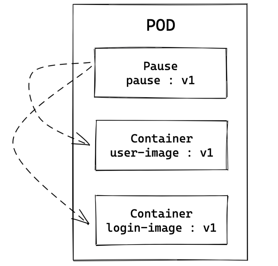 Kubernetes 核心概念 - 图1