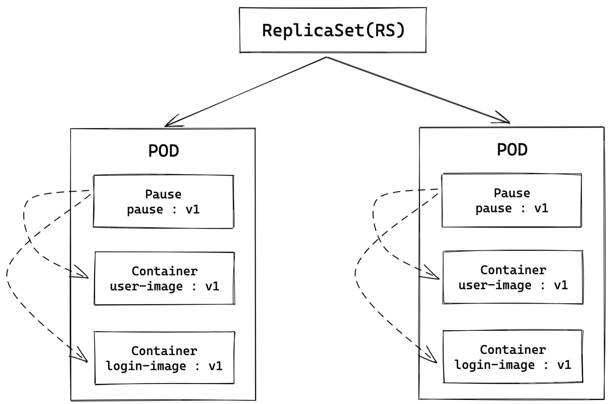 Kubernetes 核心概念 - 图2