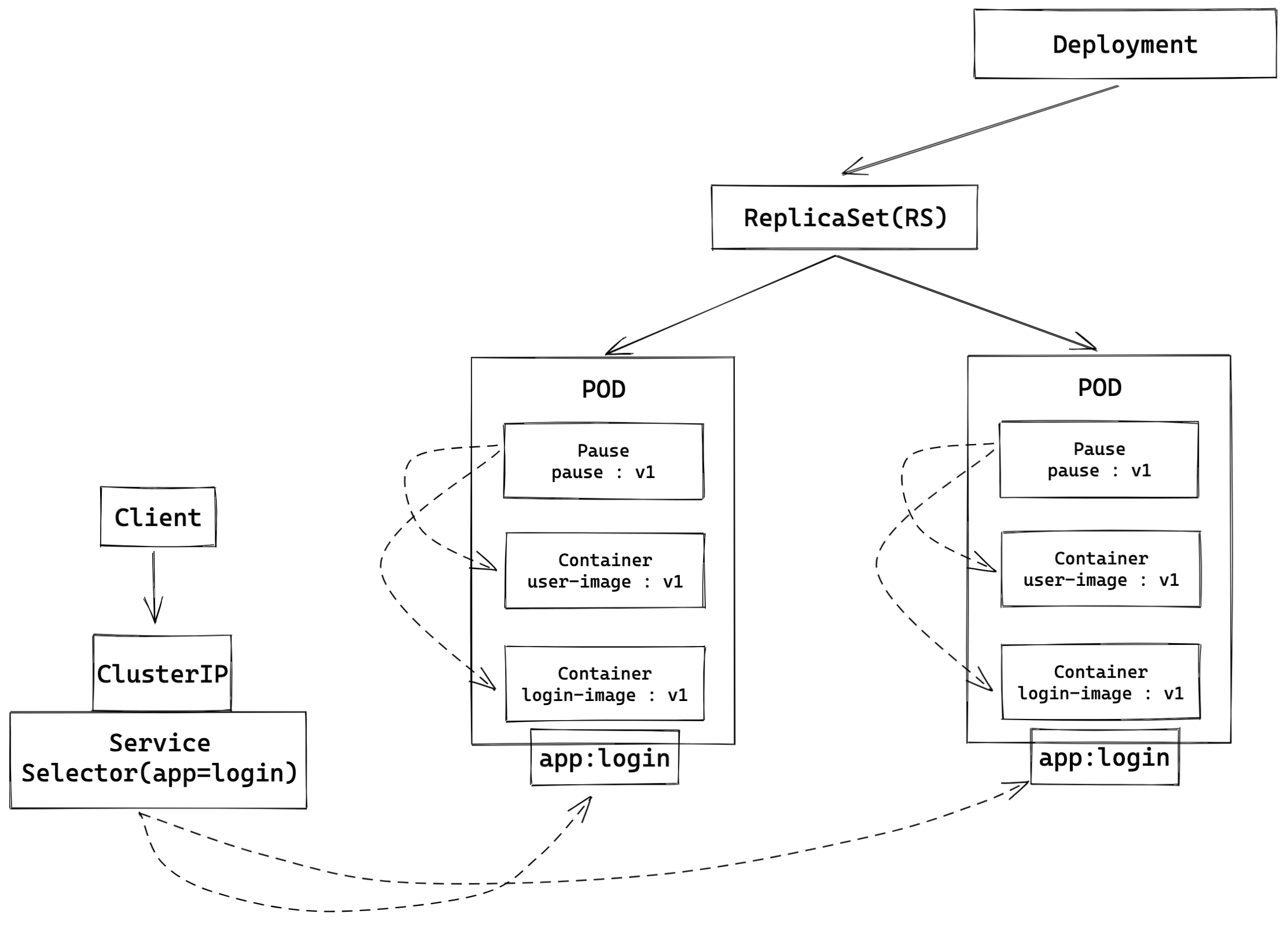 Kubernetes 核心概念 - 图4